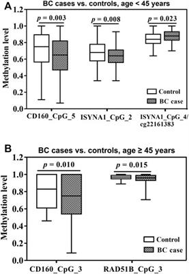 The Association Between Breast Cancer and Blood-Based Methylation of CD160, ISYNA1 and RAD51B in the Chinese Population